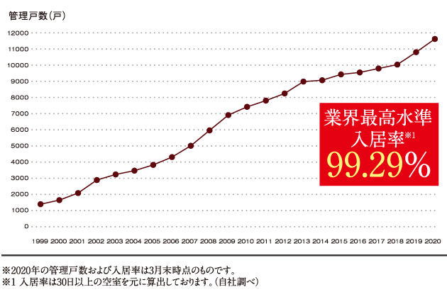 業界最高水準の入居率98％以上を維持