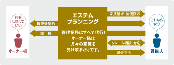 マンション経営業務代行　説明図