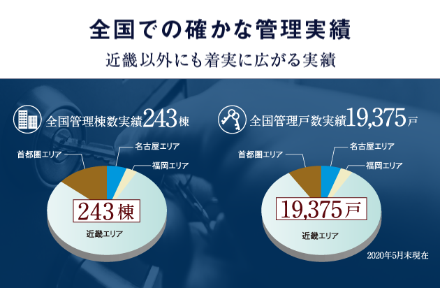 全国での確かな管理実績